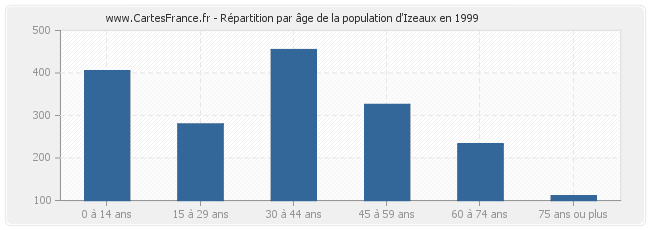 Répartition par âge de la population d'Izeaux en 1999