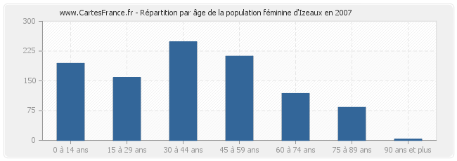 Répartition par âge de la population féminine d'Izeaux en 2007