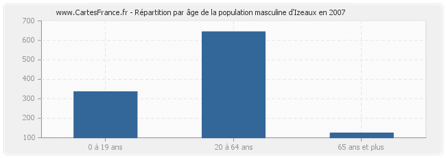 Répartition par âge de la population masculine d'Izeaux en 2007