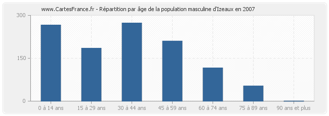 Répartition par âge de la population masculine d'Izeaux en 2007