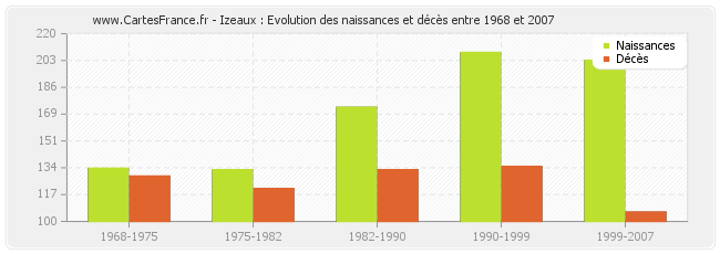 Izeaux : Evolution des naissances et décès entre 1968 et 2007