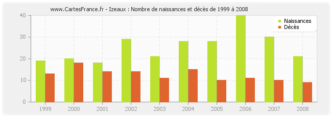 Izeaux : Nombre de naissances et décès de 1999 à 2008