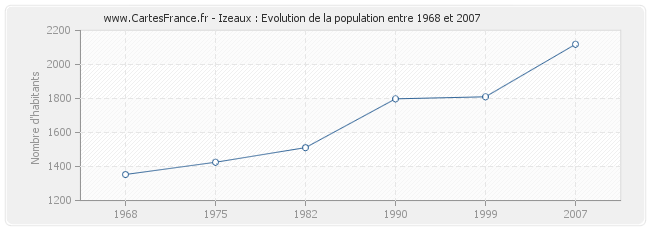 Population Izeaux