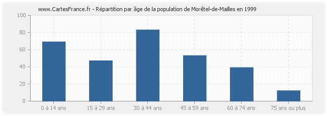 Répartition par âge de la population de Morêtel-de-Mailles en 1999