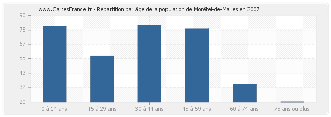 Répartition par âge de la population de Morêtel-de-Mailles en 2007