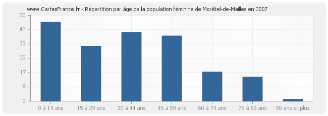 Répartition par âge de la population féminine de Morêtel-de-Mailles en 2007