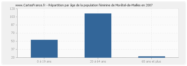 Répartition par âge de la population féminine de Morêtel-de-Mailles en 2007