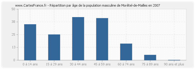 Répartition par âge de la population masculine de Morêtel-de-Mailles en 2007