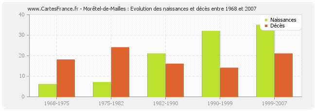 Morêtel-de-Mailles : Evolution des naissances et décès entre 1968 et 2007