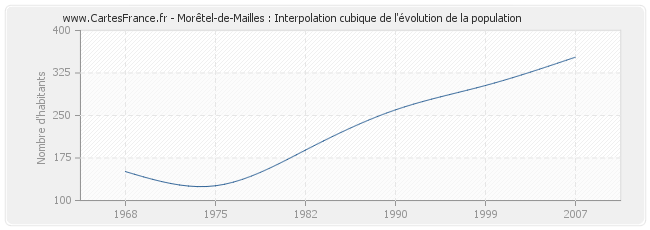 Morêtel-de-Mailles : Interpolation cubique de l'évolution de la population