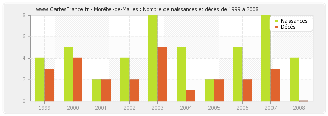 Morêtel-de-Mailles : Nombre de naissances et décès de 1999 à 2008