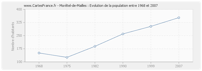 Population Morêtel-de-Mailles