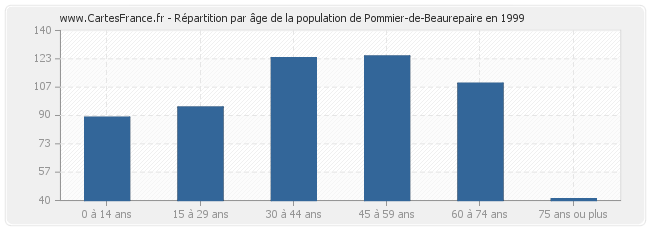 Répartition par âge de la population de Pommier-de-Beaurepaire en 1999