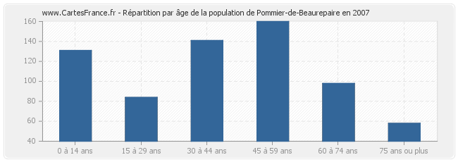 Répartition par âge de la population de Pommier-de-Beaurepaire en 2007