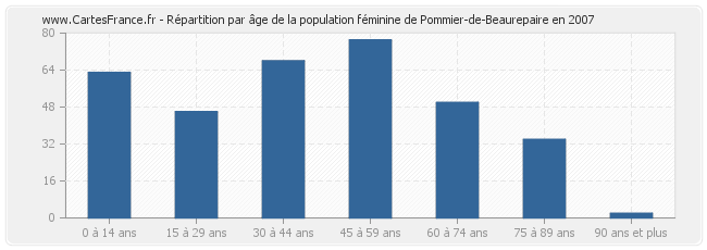 Répartition par âge de la population féminine de Pommier-de-Beaurepaire en 2007