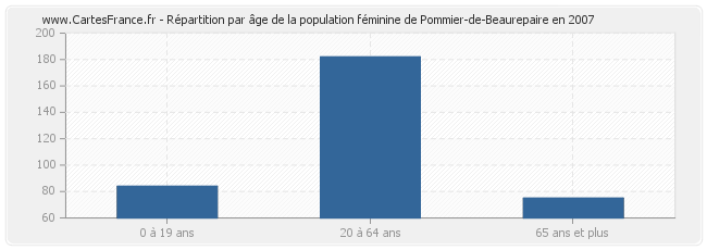 Répartition par âge de la population féminine de Pommier-de-Beaurepaire en 2007