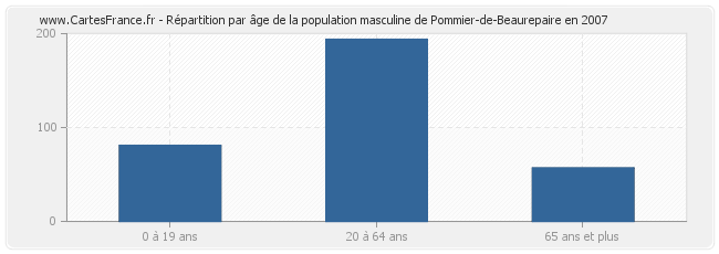 Répartition par âge de la population masculine de Pommier-de-Beaurepaire en 2007