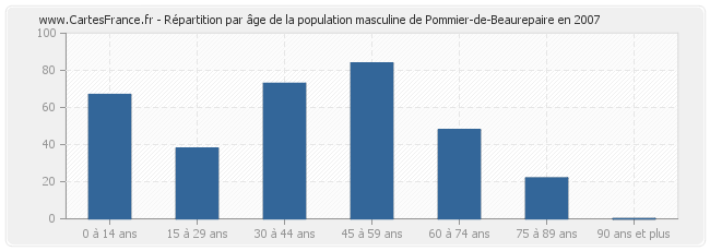 Répartition par âge de la population masculine de Pommier-de-Beaurepaire en 2007