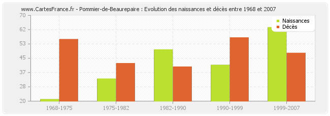 Pommier-de-Beaurepaire : Evolution des naissances et décès entre 1968 et 2007