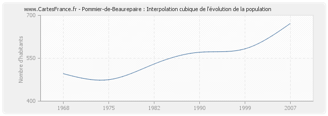 Pommier-de-Beaurepaire : Interpolation cubique de l'évolution de la population