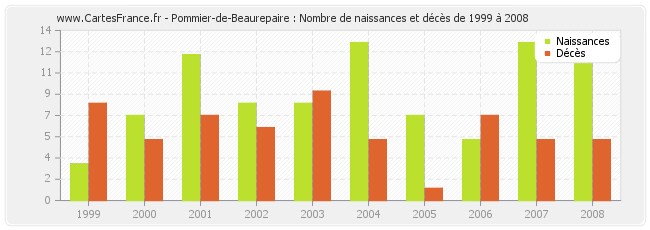 Pommier-de-Beaurepaire : Nombre de naissances et décès de 1999 à 2008