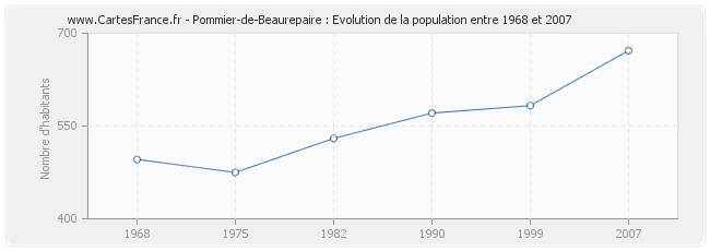 Population Pommier-de-Beaurepaire