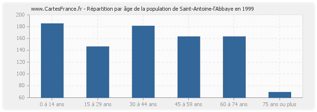 Répartition par âge de la population de Saint-Antoine-l'Abbaye en 1999