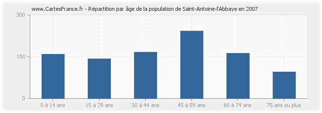 Répartition par âge de la population de Saint-Antoine-l'Abbaye en 2007