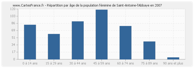 Répartition par âge de la population féminine de Saint-Antoine-l'Abbaye en 2007