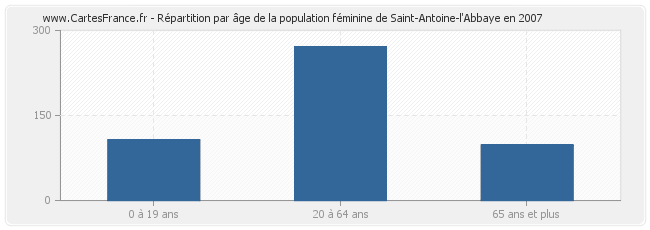 Répartition par âge de la population féminine de Saint-Antoine-l'Abbaye en 2007