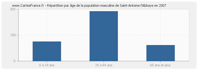 Répartition par âge de la population masculine de Saint-Antoine-l'Abbaye en 2007