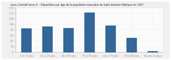 Répartition par âge de la population masculine de Saint-Antoine-l'Abbaye en 2007