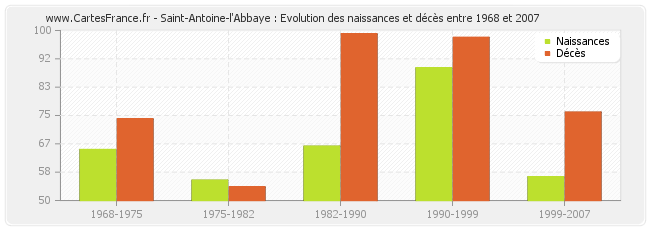 Saint-Antoine-l'Abbaye : Evolution des naissances et décès entre 1968 et 2007