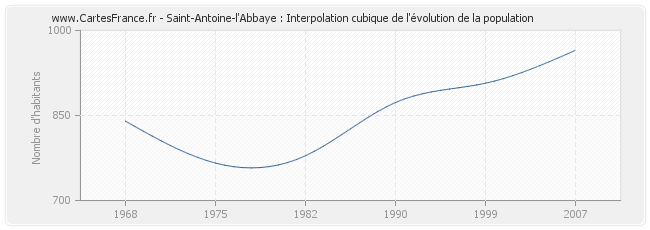 Saint-Antoine-l'Abbaye : Interpolation cubique de l'évolution de la population