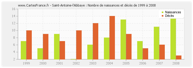 Saint-Antoine-l'Abbaye : Nombre de naissances et décès de 1999 à 2008