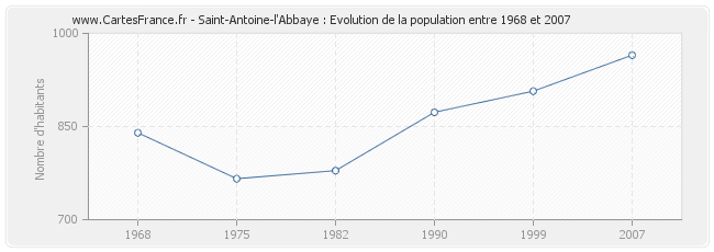 Population Saint-Antoine-l'Abbaye