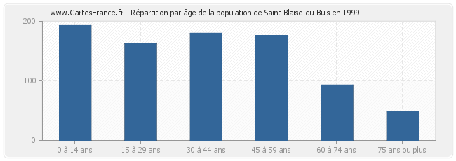 Répartition par âge de la population de Saint-Blaise-du-Buis en 1999