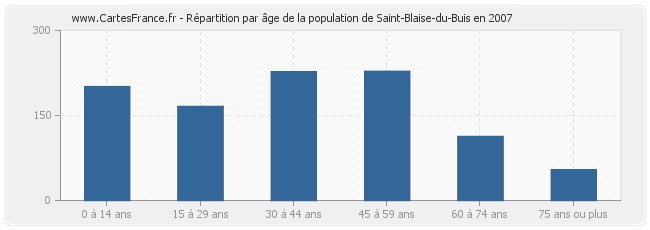 Répartition par âge de la population de Saint-Blaise-du-Buis en 2007