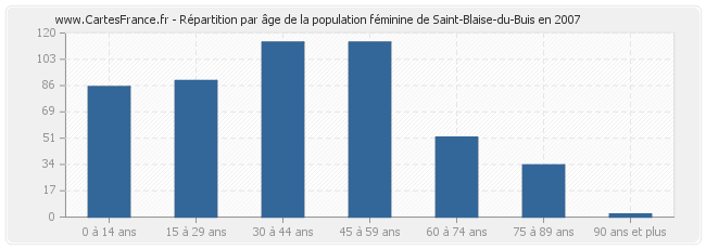 Répartition par âge de la population féminine de Saint-Blaise-du-Buis en 2007