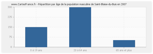 Répartition par âge de la population masculine de Saint-Blaise-du-Buis en 2007