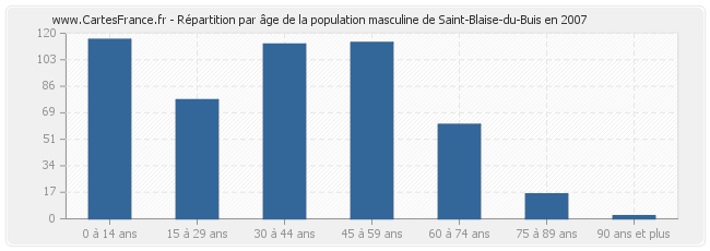 Répartition par âge de la population masculine de Saint-Blaise-du-Buis en 2007