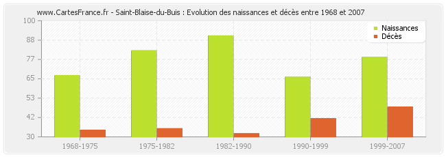 Saint-Blaise-du-Buis : Evolution des naissances et décès entre 1968 et 2007