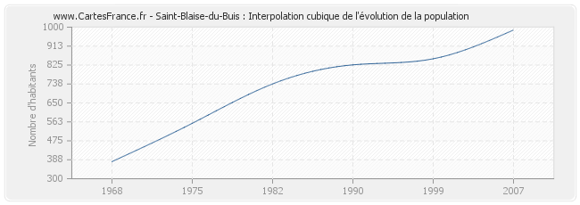 Saint-Blaise-du-Buis : Interpolation cubique de l'évolution de la population