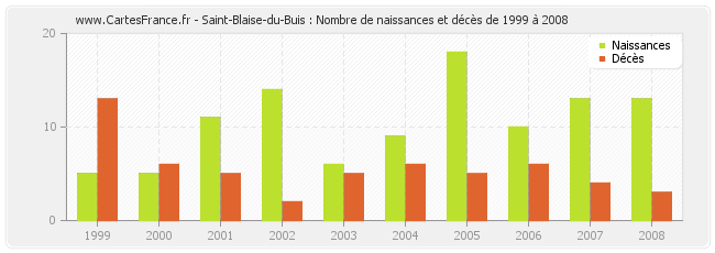 Saint-Blaise-du-Buis : Nombre de naissances et décès de 1999 à 2008