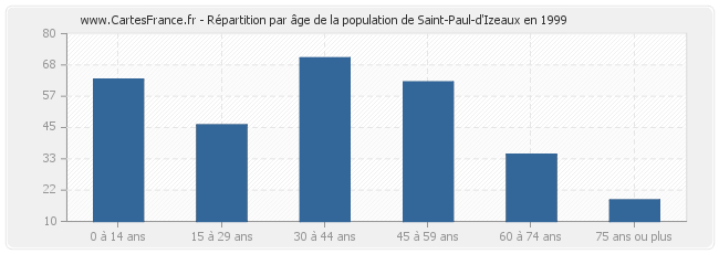 Répartition par âge de la population de Saint-Paul-d'Izeaux en 1999