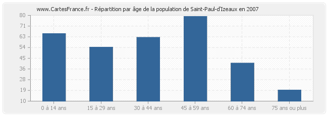 Répartition par âge de la population de Saint-Paul-d'Izeaux en 2007