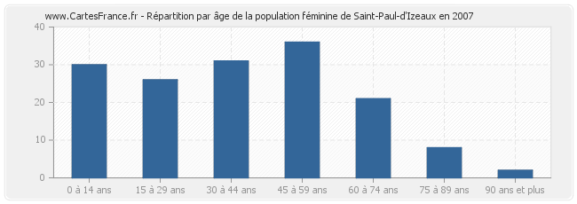 Répartition par âge de la population féminine de Saint-Paul-d'Izeaux en 2007