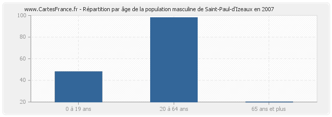 Répartition par âge de la population masculine de Saint-Paul-d'Izeaux en 2007