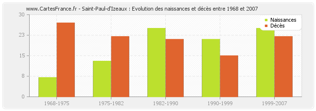 Saint-Paul-d'Izeaux : Evolution des naissances et décès entre 1968 et 2007