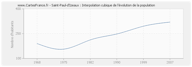 Saint-Paul-d'Izeaux : Interpolation cubique de l'évolution de la population